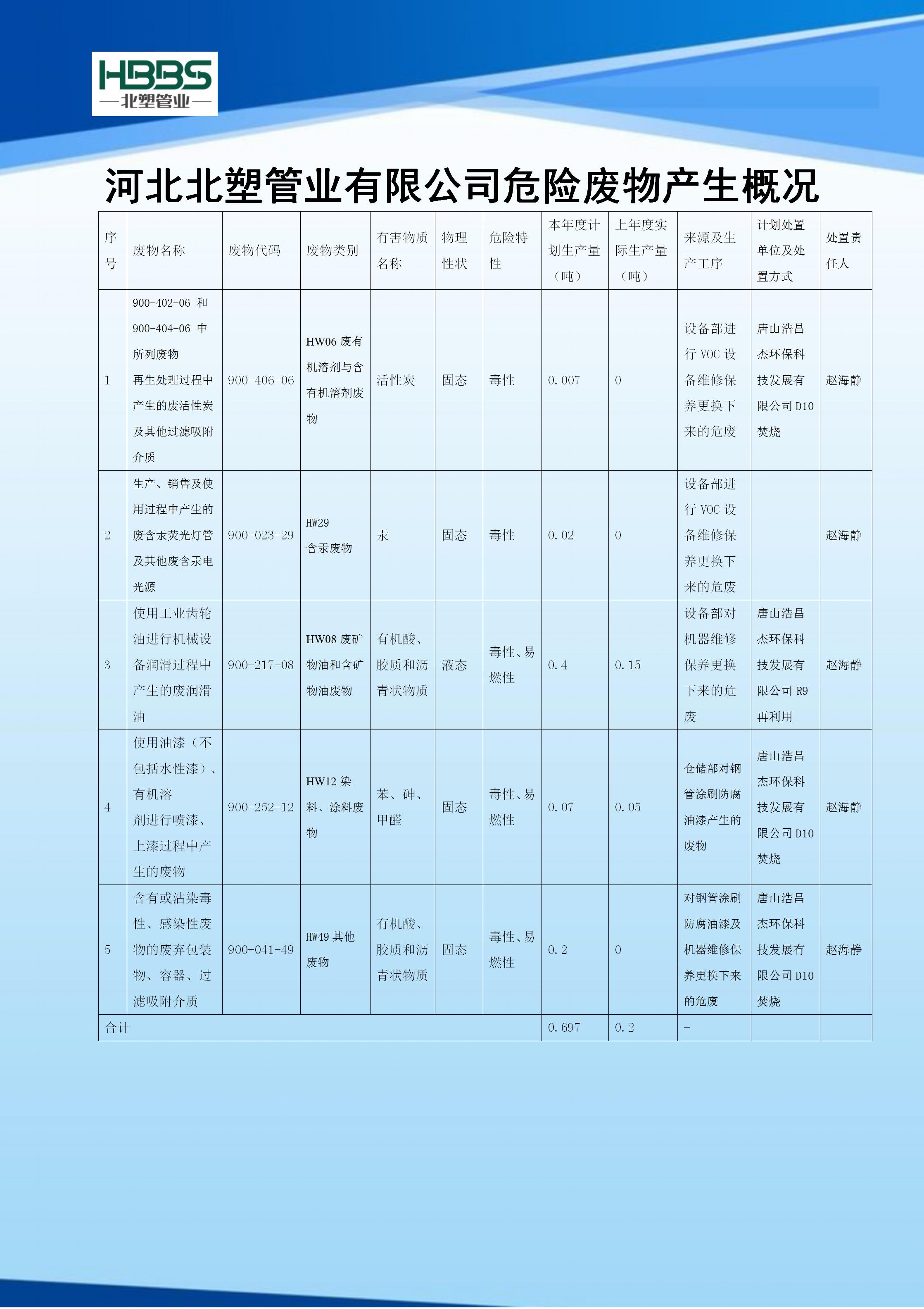 河北北塑管業(yè)有限公司危險廢物產(chǎn)生概況